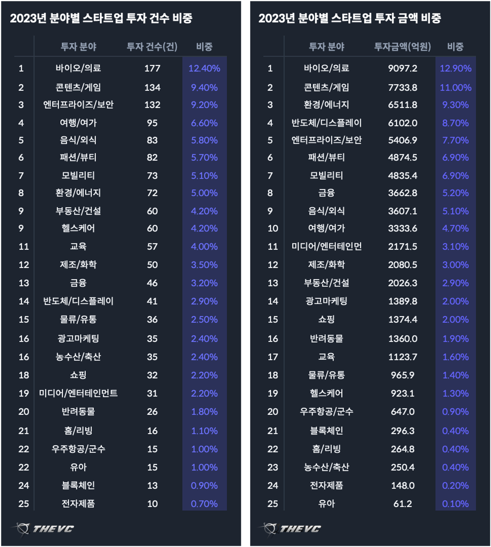 2023년 분야별 스타트업 투자 건수:금액 비중